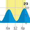 South Freeport tide chart for Tuesday, June 23, 2026