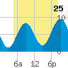 South Freeport tide chart for Thursday, June 25, 2026
