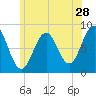 South Freeport tide chart for Sunday, June 28, 2026