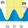 South Freeport tide chart for Monday, June 29, 2026