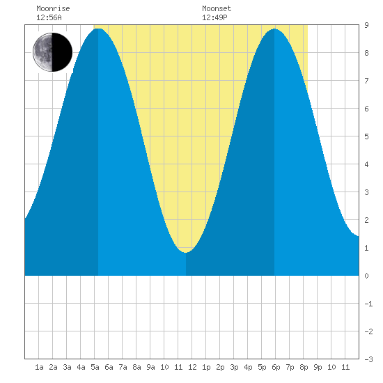 South Freeport tide chart for Monday, June 8, 2026