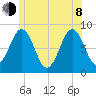 South Freeport tide chart for Monday, June 8, 2026