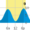 South Freeport tide chart for Tuesday, June 9, 2026