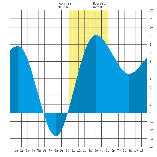 Black Rock tide chart for Sunday, January 10, 2021