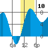 Black Rock tide chart for Sunday, January 10, 2021