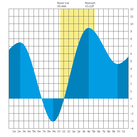 Black Rock tide chart for Monday, January 11, 2021