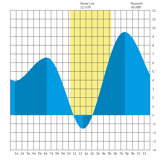 Black Rock tide chart for Friday, January 15, 2021