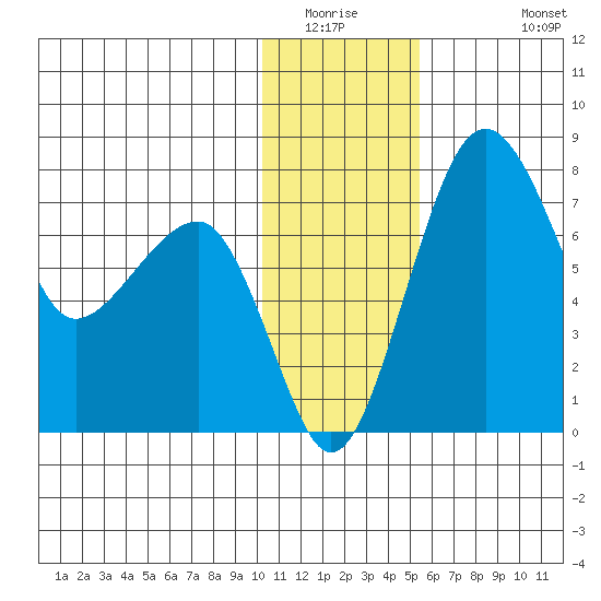 Black Rock tide chart for Saturday, January 16, 2021