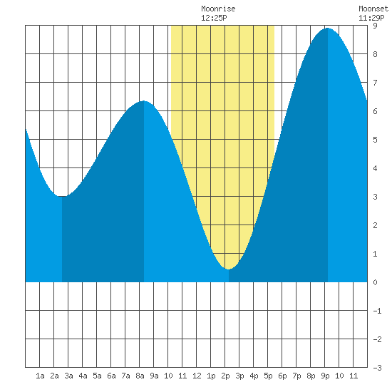 Black Rock tide chart for Sunday, January 17, 2021