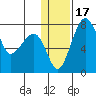 Black Rock tide chart for Sunday, January 17, 2021