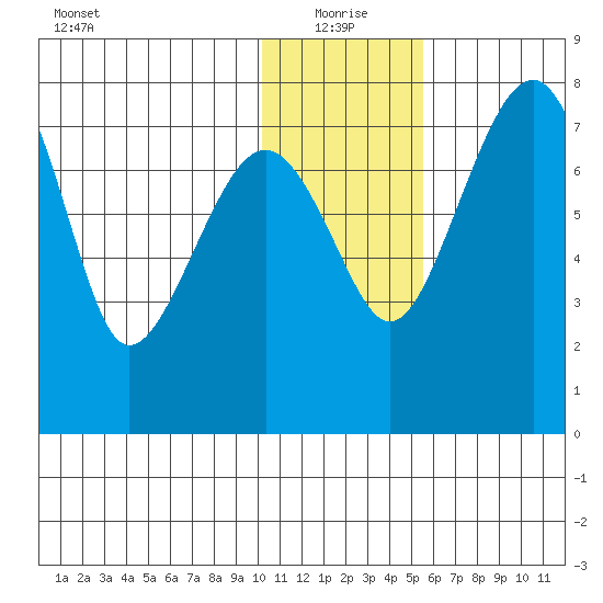 Black Rock tide chart for Tuesday, January 19, 2021