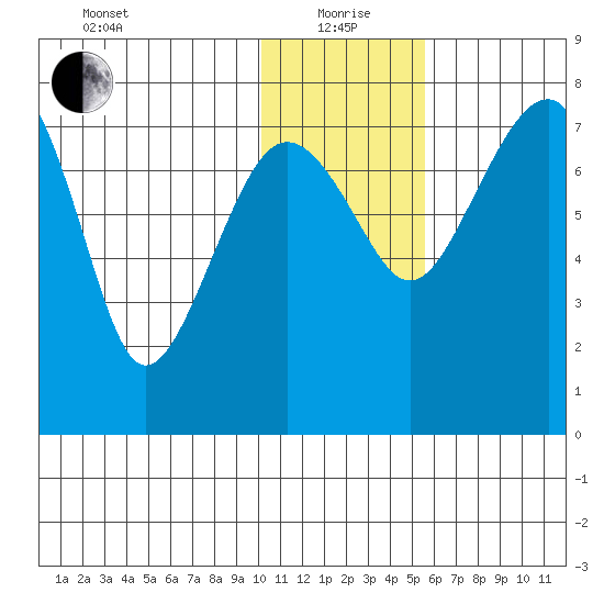Black Rock tide chart for Wednesday, January 20, 2021