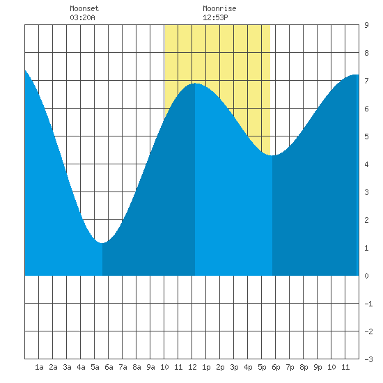 Black Rock tide chart for Thursday, January 21, 2021