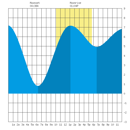 Black Rock tide chart for Friday, January 22, 2021