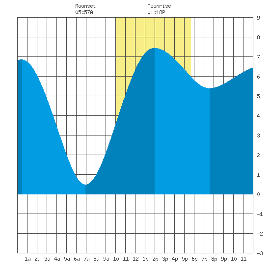 Black Rock tide chart for Saturday, January 23, 2021