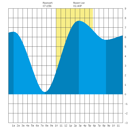Black Rock tide chart for Sunday, January 24, 2021