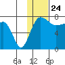 Black Rock tide chart for Sunday, January 24, 2021