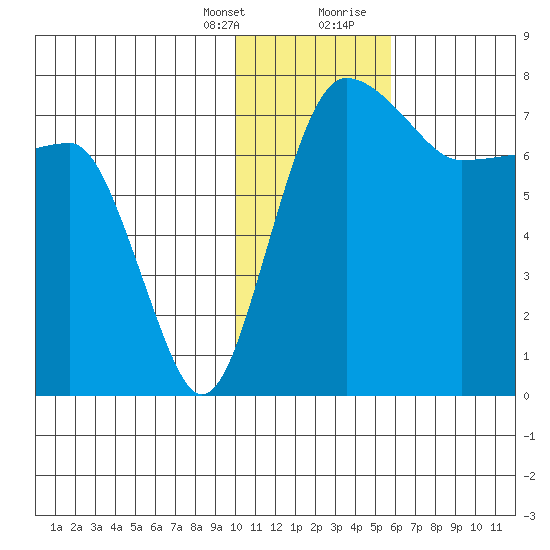 Black Rock tide chart for Monday, January 25, 2021