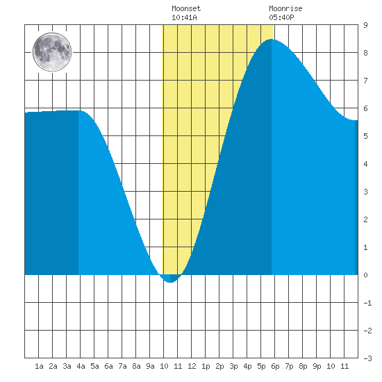 Black Rock tide chart for Thursday, January 28, 2021