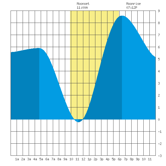 Black Rock tide chart for Friday, January 29, 2021
