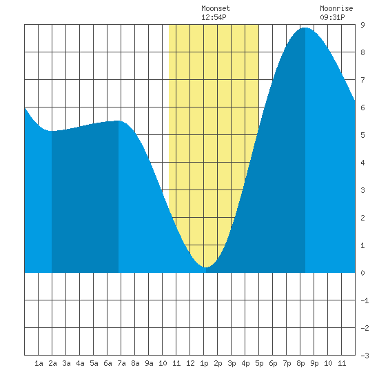 Black Rock tide chart for Saturday, January 2, 2021