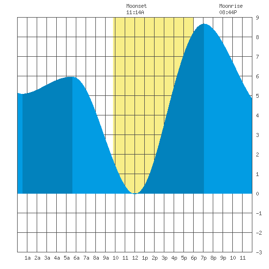 Black Rock tide chart for Saturday, January 30, 2021