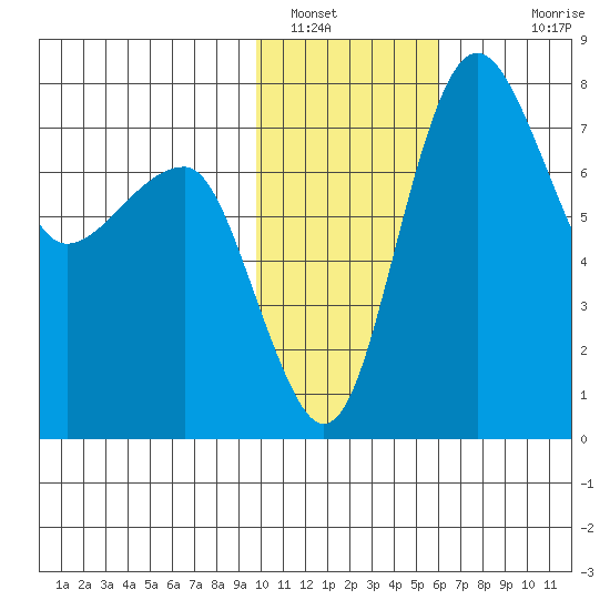Black Rock tide chart for Sunday, January 31, 2021