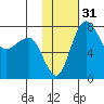Black Rock tide chart for Sunday, January 31, 2021