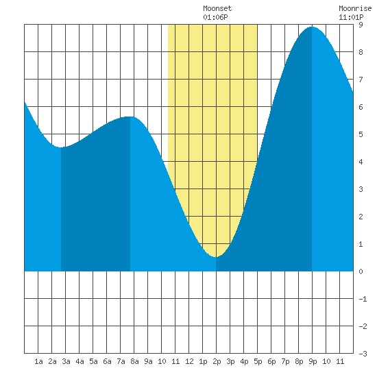 Black Rock tide chart for Sunday, January 3, 2021