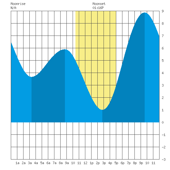 Black Rock tide chart for Monday, January 4, 2021
