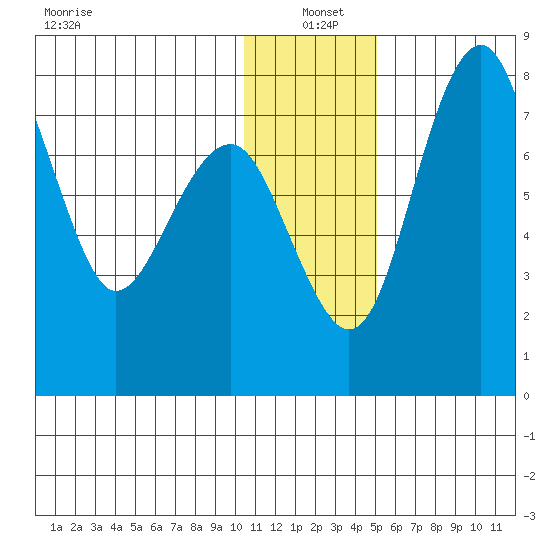 Black Rock tide chart for Tuesday, January 5, 2021