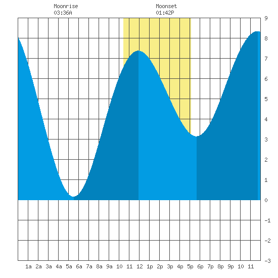Black Rock tide chart for Thursday, January 7, 2021
