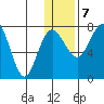 Black Rock tide chart for Thursday, January 7, 2021