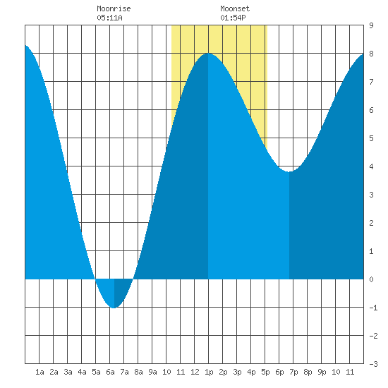 Black Rock tide chart for Friday, January 8, 2021