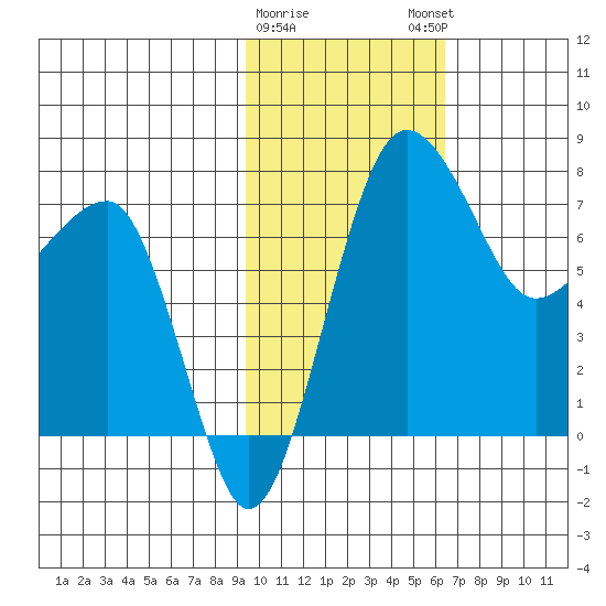 Black Rock tide chart for Wednesday, February 10, 2021