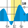 Black Rock tide chart for Wednesday, February 10, 2021