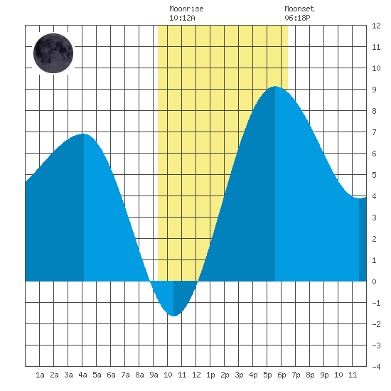 Black Rock tide chart for Thursday, February 11, 2021