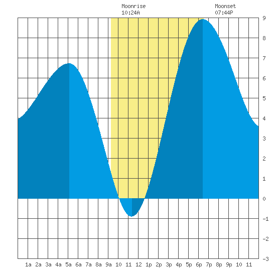 Black Rock tide chart for Friday, February 12, 2021