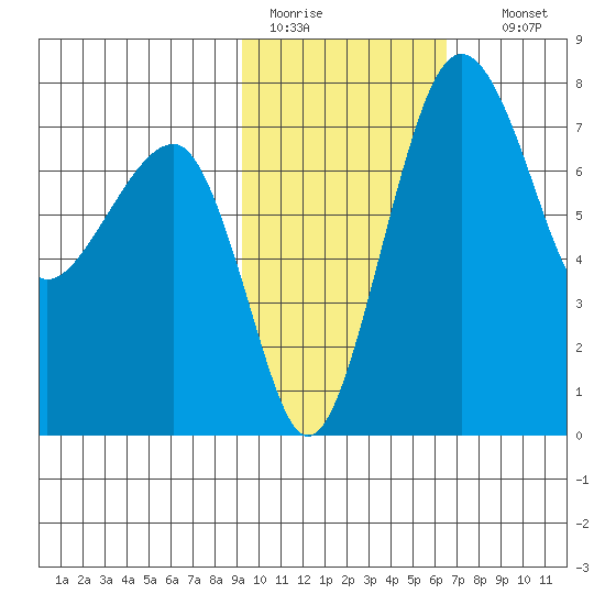 Black Rock tide chart for Saturday, February 13, 2021