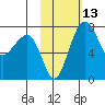 Black Rock tide chart for Saturday, February 13, 2021