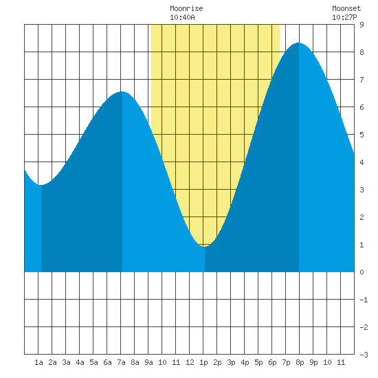 Black Rock tide chart for Sunday, February 14, 2021