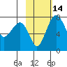 Black Rock tide chart for Sunday, February 14, 2021