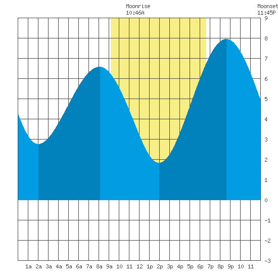 Black Rock tide chart for Monday, February 15, 2021