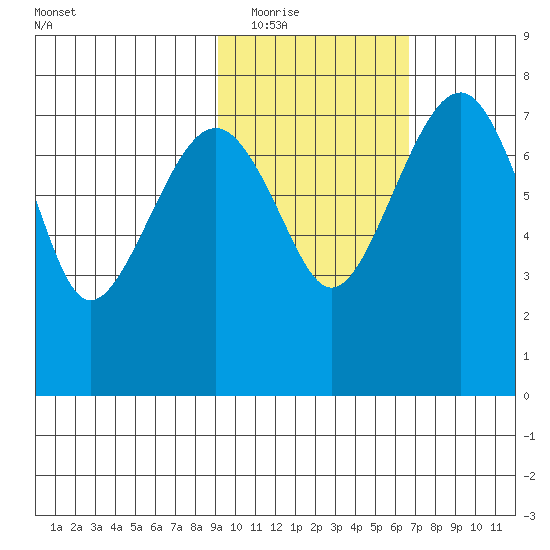 Black Rock tide chart for Tuesday, February 16, 2021