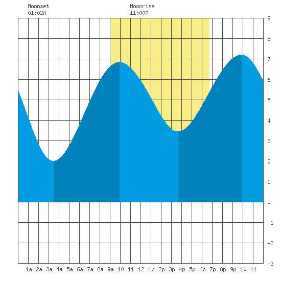 Black Rock tide chart for Wednesday, February 17, 2021