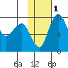 Black Rock tide chart for Monday, February 1, 2021