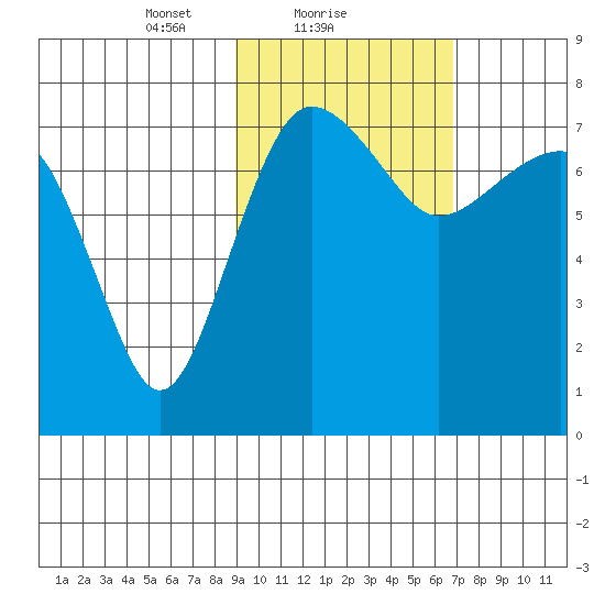 Black Rock tide chart for Saturday, February 20, 2021