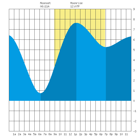 Black Rock tide chart for Sunday, February 21, 2021