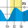 Black Rock tide chart for Sunday, February 21, 2021