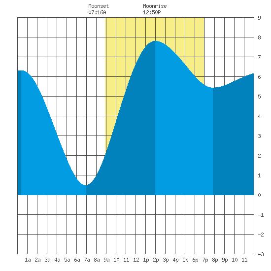 Black Rock tide chart for Monday, February 22, 2021
